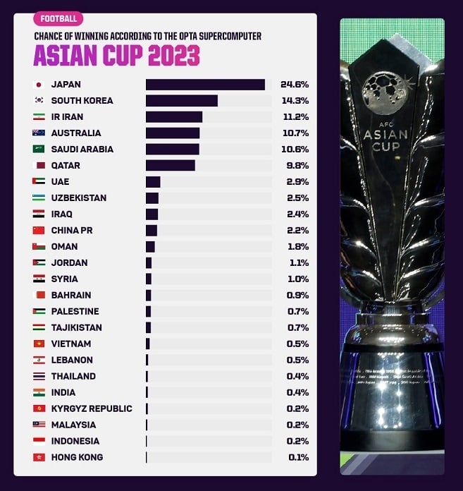Prediksi juara Piala Asia 2023 berdasarkan analisis superkomputer Opta. [Opta]